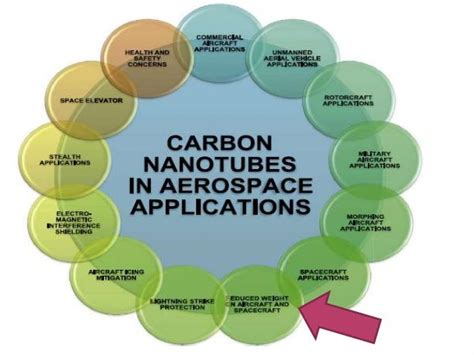  Carbon Nanotubes ¡Una revolución en miniatura para la industria aeroespacial!