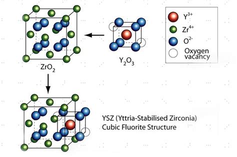 ¿Yttria-Stabilized Zirconia: La piedra angular de las altas temperaturas?